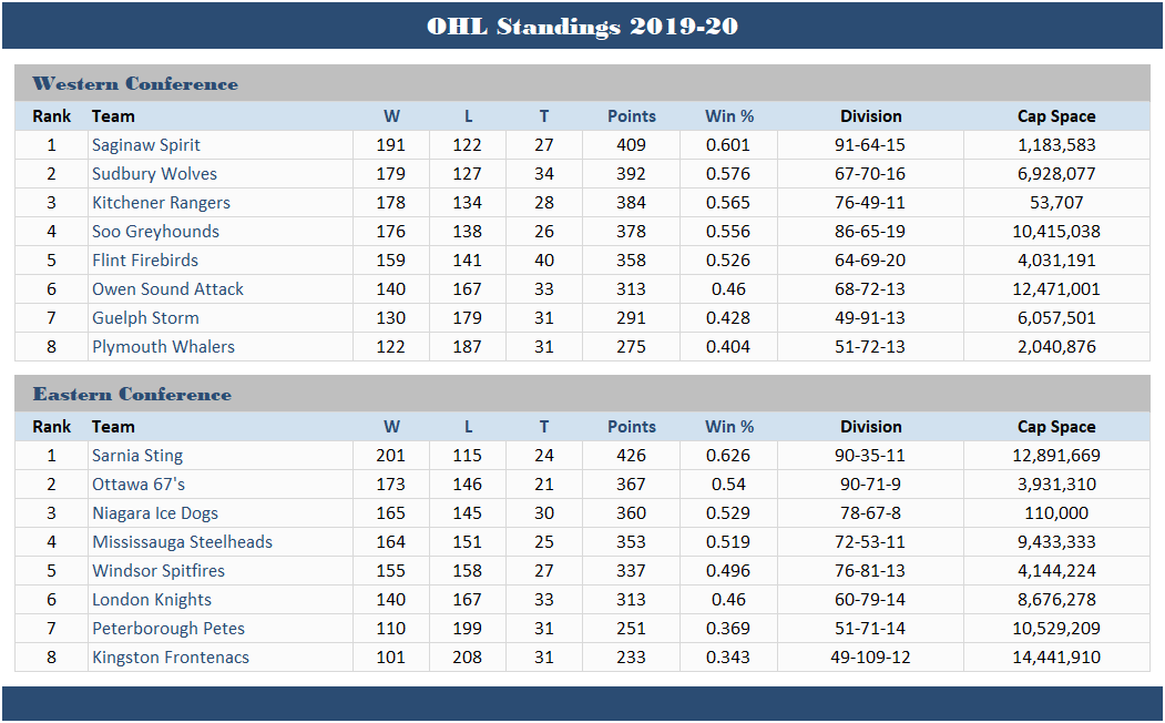 Archive Standings CHL DYNASTY